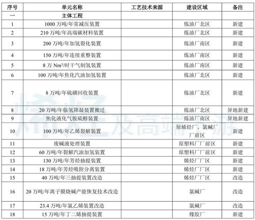 总投资近245亿元，山东再启百万吨乙烯项目，夯实实业根基