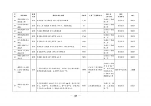 咸阳重点项目计划出炉 创新投资引领高质量发展